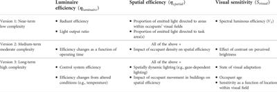 Lighting application efficacy: A framework for holistically measuring lighting use in buildings